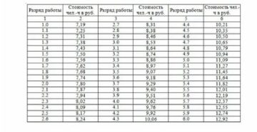 Минимальная Месячная Тарифная Ставка Рабочих Первого Разряда Промышленнопроизводственного Персонала 2020