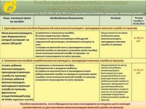 Список пособия военнослужащим и их семьям