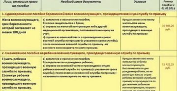 Список пособия военнослужащим и их семьям