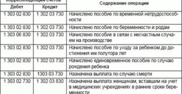 Проводки По Начислению Пособия На Погребение В Казенном Учреждении
