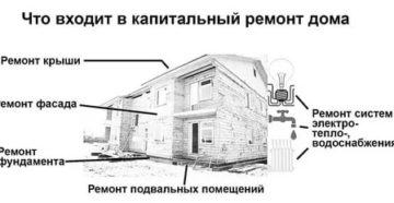Что Включает В Себя Платеж За Капитальный Ремонт
