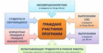 Понятие отдельные категории граждан