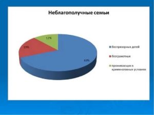 Статистика Неблагополучных Семей В России