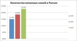 Статистические Данные В России Неполных Семей В России 2020 Росстат