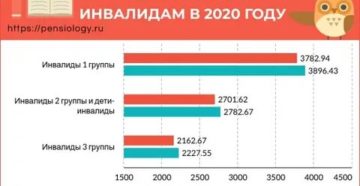 Сроки Выплаты Соцпакета Для Инвалидов В 2020 Году