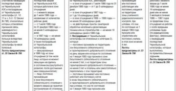 Льготы если работаешь в чернобыльской зоне