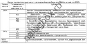 Налог на авто для ветеранов боевых действий в башкирии 2020