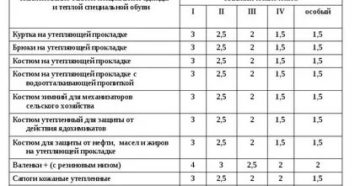 Срок Эксплуатации Спецодежды Нормы 2020