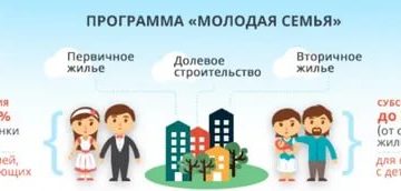 В Течении Какого Времени Дают Отвнт При Подачи Заявления По Программе Молодая Семья