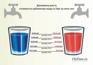 Стоимость 1 Куба Горячей Воды В Перми