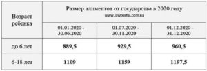 Размер Алиментов На Одного Ребенка В 2020 Москва