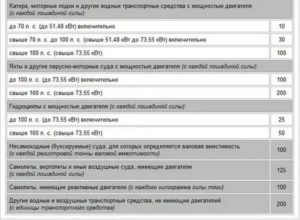 Ставка Транспортного Налога В 2020 Году Хмао