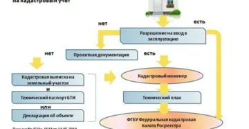 Надо ствить на кадастровый учет садовый дом ?