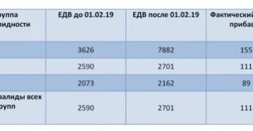 Размер Выплаты По Инвалидности Третье Группы В Московской Области
