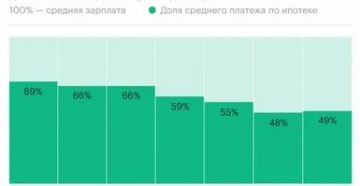 Минимальная Процентная Ставка По Ипотеке В Сбербанке На 2020 Год