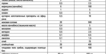 Будут Ли Изменения В Таблице Наркотических Веществ