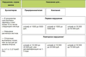 Штрафы За Несвоевременную Выплату Отпускных В 2020