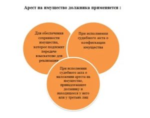 Арест Был Наложен На Имущество Принадлежащее Третьим Лицам (Не Должнику)