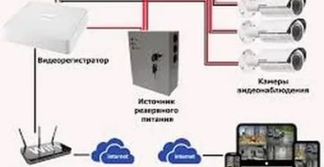 Монтаж камер видеонаблюдения косгу 2020 г.