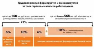 Пенсионные отчисления 22 процента от чего