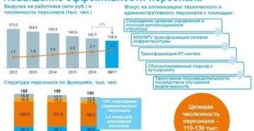 Сокращения В Ростелекоме В 2020 Году