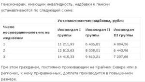 Что Входит В Пособие По Инвалидности Пенсионера 3 Гр В 2162.67