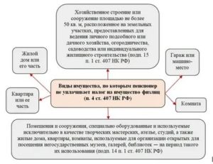 Льготы На Имущественный Налог Пенсионерам В 2020 Году В Самарской Области