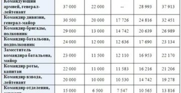 Льготы военнослужащим с выслугой 20 лет 2020