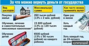 Можно вернуть 13 процентов за ритуальные услуги