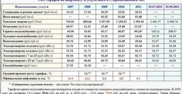 Сколько Стоит Содержание И Ремонт Жилого Помещения В Москве 2020