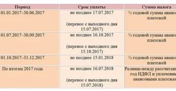 Срок Уплаты Ндфл 2020 Для Ип На Осно