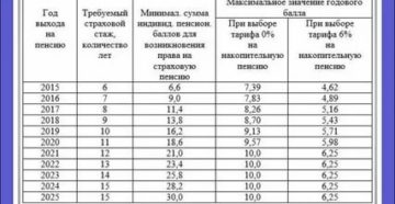 Что Делать Если При Выходе На Пенсию В 2020 Году Не Хватает Стажа Или Ипк