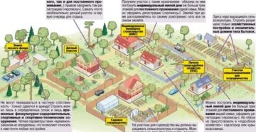 Что Можно Строить На Землях Для Садоводства