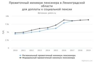Прожиточный Минимум Для Пенмионеров В Лен Обл