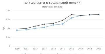 Прожиточный Минимум Для Пенмионеров В Лен Обл