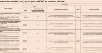Срочный Трудовой Договор 2020 Год Какими Налогами Облагается