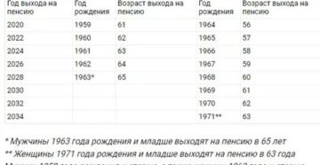 Со Скольки Лет Можно Идти На Пенсию По Смешанному Стажу В Мвд Рф В 2020 Году