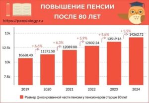 Прибавка к пенсии после 80 лет в 2020 году сколько и когда в москве