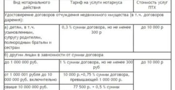 Сколько Стоит Госпошлина На Дарственную На Квартиру Родному Сыну