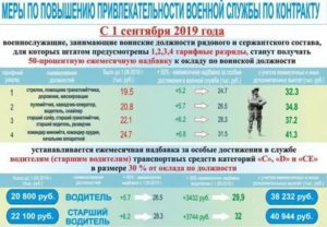 Льготы военнослужащим по контракту в 2020