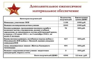 Какие выплаты ветерану военной службы с 2020г