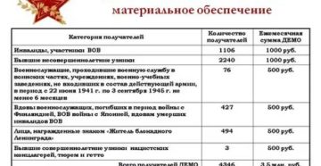 Какие выплаты ветерану военной службы с 2020г
