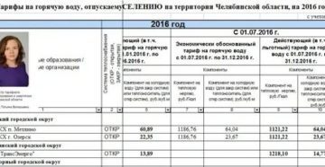 Стоимость Горячей Воды За Куб По Счетчику В 2020 Году Челябинск