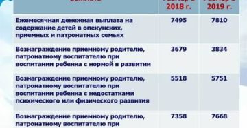 Социальная Выплата Приемным Родителям В 2020 Году