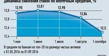 Ставка Центробанка На Ипотеку На Сегодняшний День