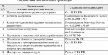 Список Обязательных Кадровых Локально Нормативные Документы В Организации 2020