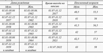 Примеры Расчета Пенсии Для Женщин 1964 Года Рождения