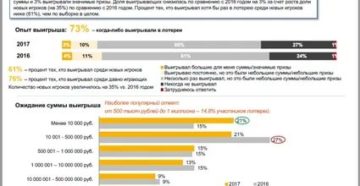 Процент С Выигрыша В Лотерею