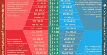 Размер Дохода Для Оформления Субсидии Жкх В Москве