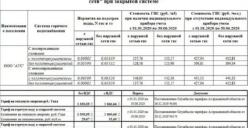 Стоимость Горячей Воды И Холодной С 1 Января В Тюмени